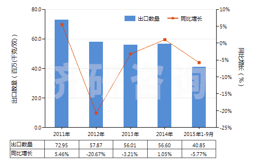 2011-2015年9月中國(guó)其他紡織材料制鞋面的鞋靴(HS64052000)出口量及增速統(tǒng)計(jì)